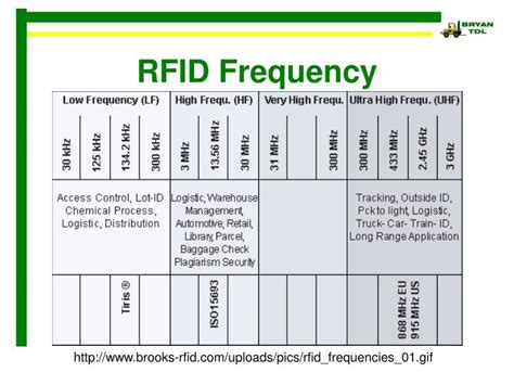 rfid hf reader range|rfid frequency chart.